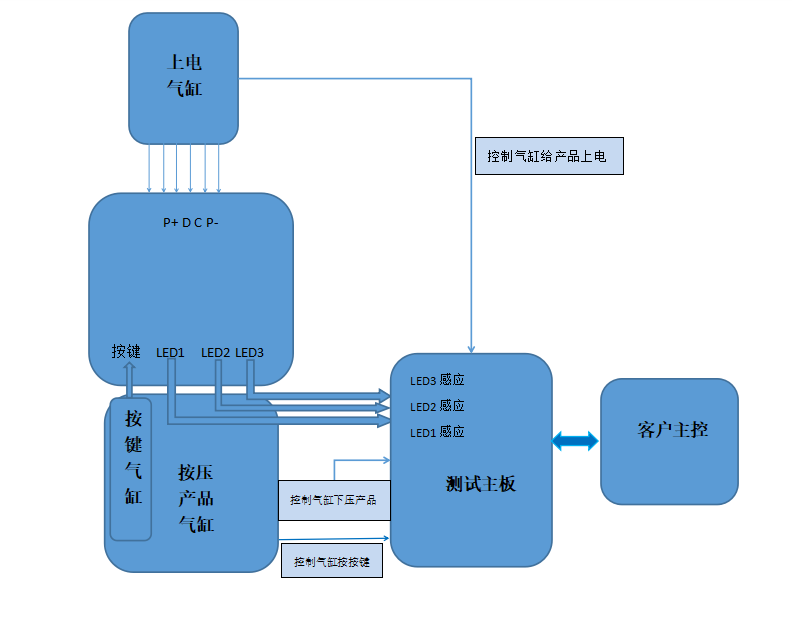 測(cè)試原理